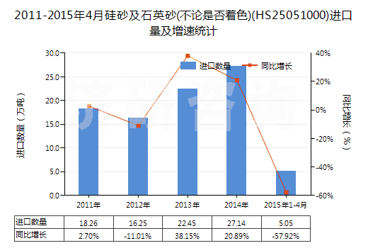 2011-2015年4月硅砂及石英砂(不論是否著色)(HS25051000)進(jìn)口量及增速統(tǒng)計(jì) 2011-2015年4月硅砂及石英砂(不論是否著色)(HS25051000)進(jìn)口量及增速統(tǒng)計(jì)